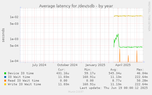 Average latency for /dev/sdb