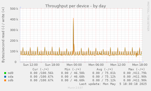 Throughput per device