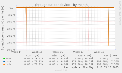 Throughput per device