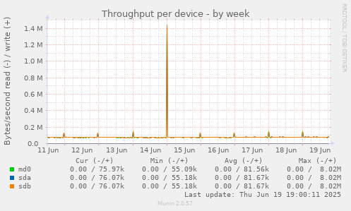 Throughput per device