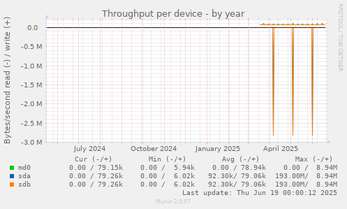Throughput per device
