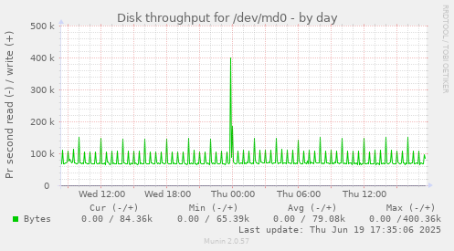 Disk throughput for /dev/md0