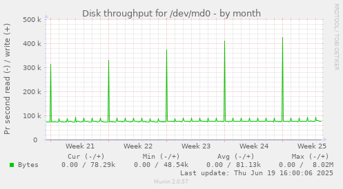 Disk throughput for /dev/md0