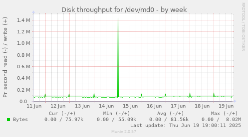 Disk throughput for /dev/md0
