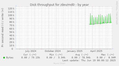 Disk throughput for /dev/md0