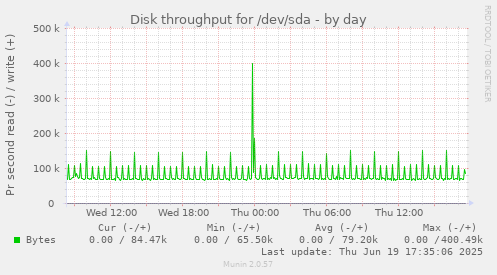 Disk throughput for /dev/sda