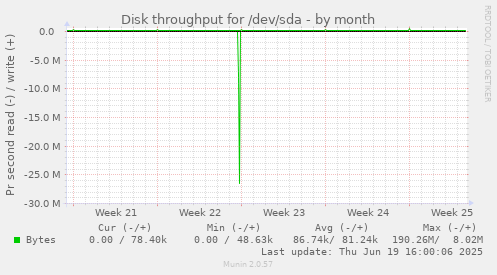 Disk throughput for /dev/sda