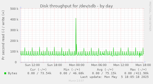 Disk throughput for /dev/sdb