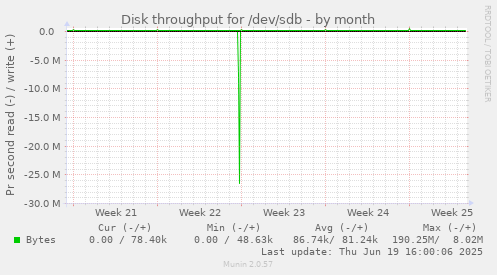 Disk throughput for /dev/sdb