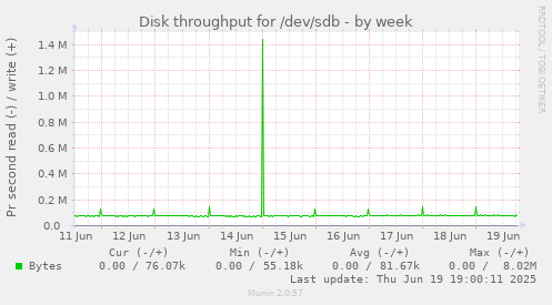 Disk throughput for /dev/sdb