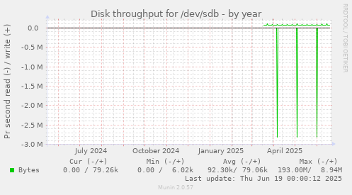 Disk throughput for /dev/sdb