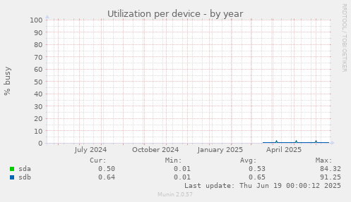 Utilization per device