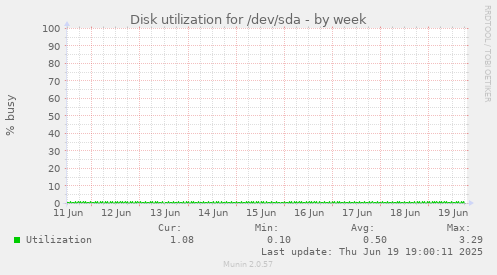 Disk utilization for /dev/sda