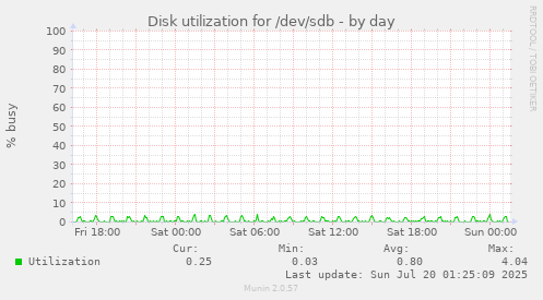 Disk utilization for /dev/sdb