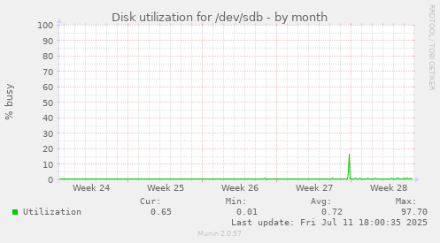 Disk utilization for /dev/sdb