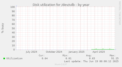 Disk utilization for /dev/sdb