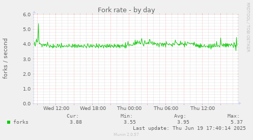 Fork rate