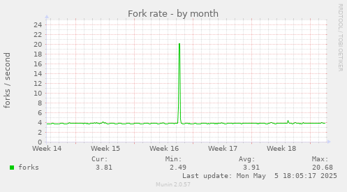 Fork rate