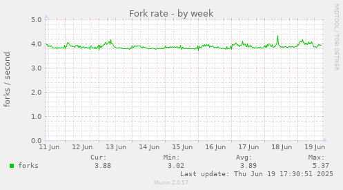 Fork rate