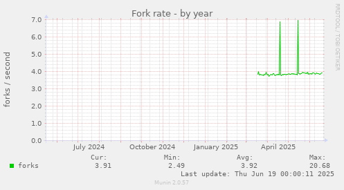 Fork rate