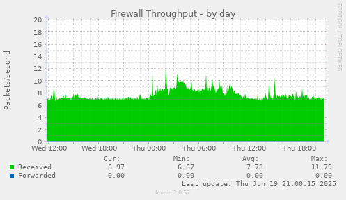 Firewall Throughput