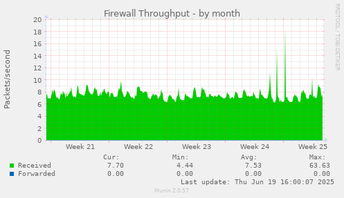 Firewall Throughput