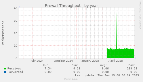Firewall Throughput