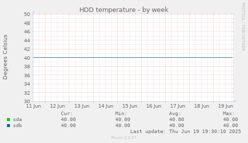 HDD temperature