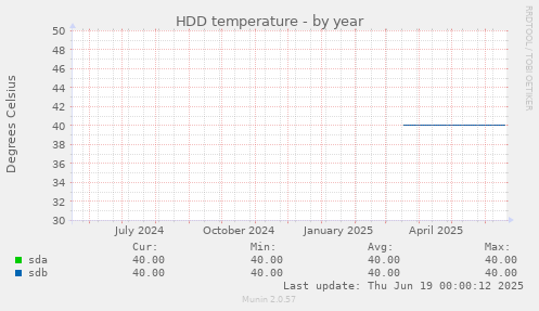 HDD temperature