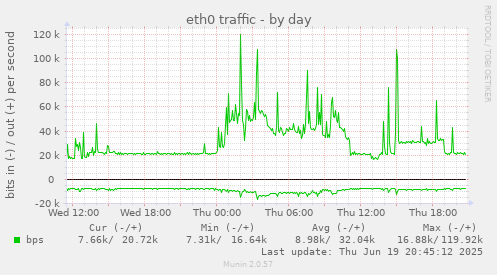 eth0 traffic