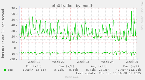 eth0 traffic