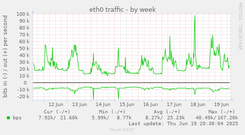 eth0 traffic