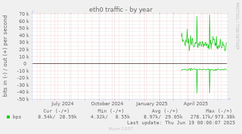 eth0 traffic