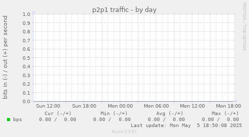 p2p1 traffic