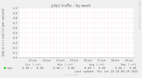 p3p1 traffic
