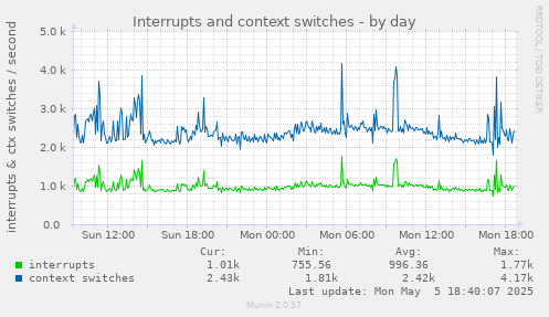Interrupts and context switches