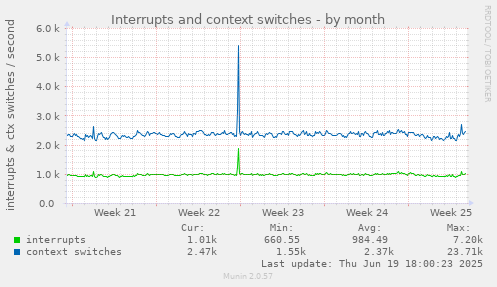 Interrupts and context switches
