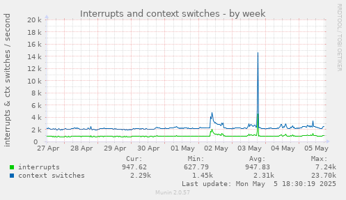 Interrupts and context switches