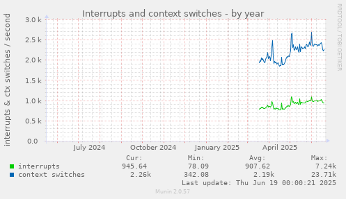 Interrupts and context switches