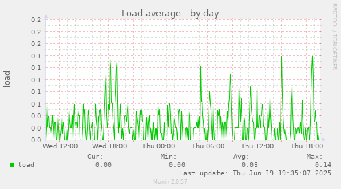 Load average