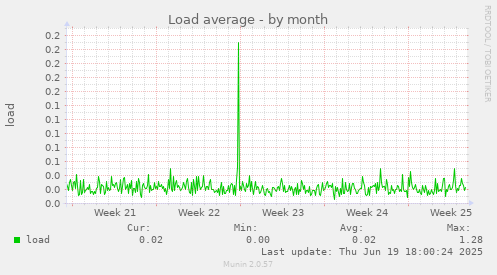 Load average