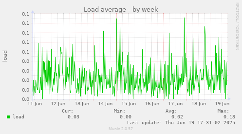 Load average