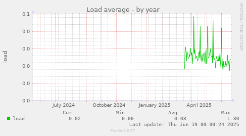 Load average