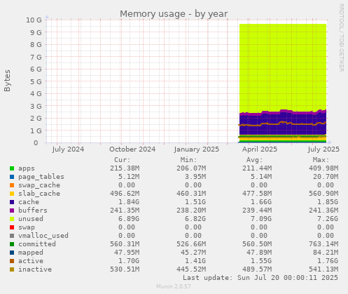 Memory usage