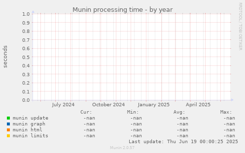 Munin processing time