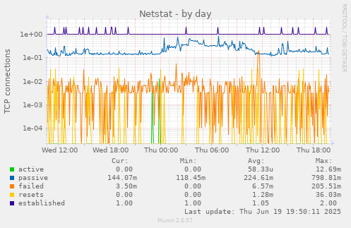 Netstat
