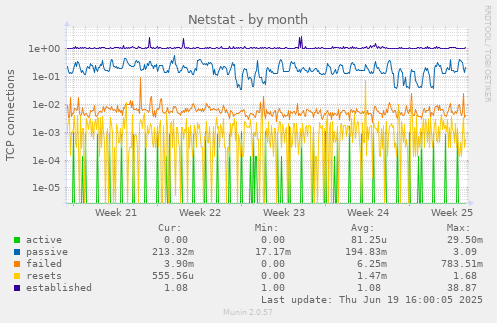 Netstat