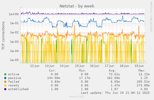 Netstat