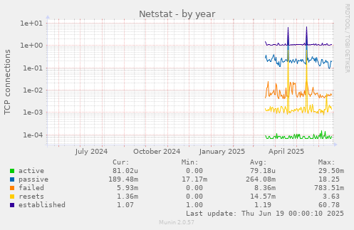 Netstat