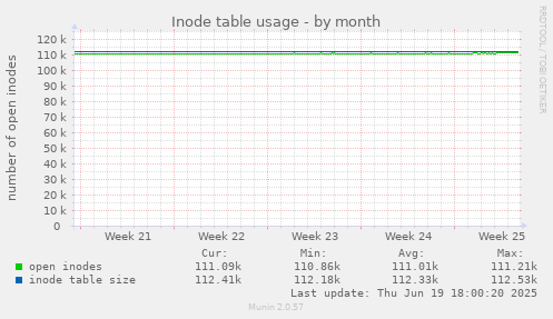 Inode table usage